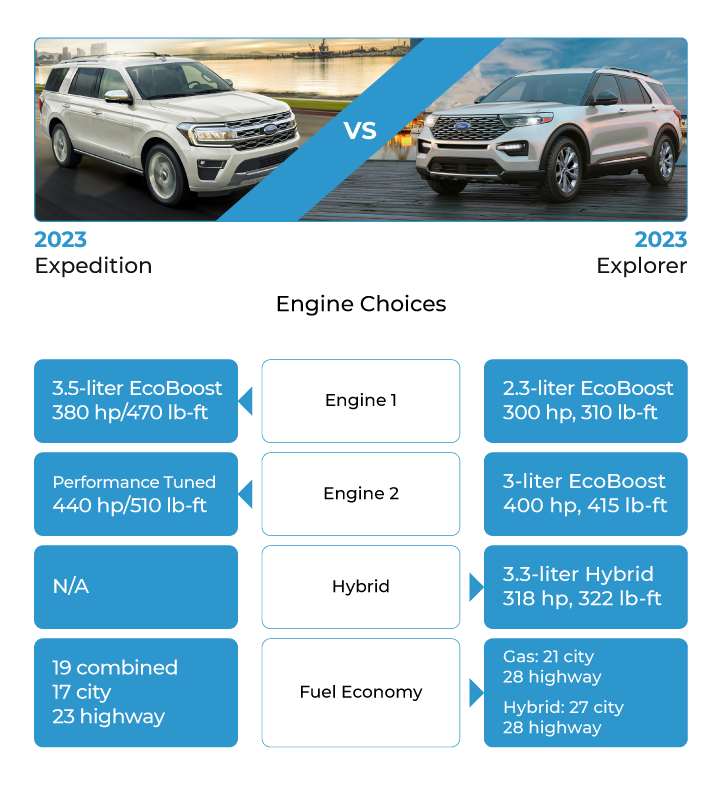 A table comparing the 2023 Ford Expedition and 2023 Ford Explorer, highlighting their engine choices, horsepower, torque, and fuel economy.