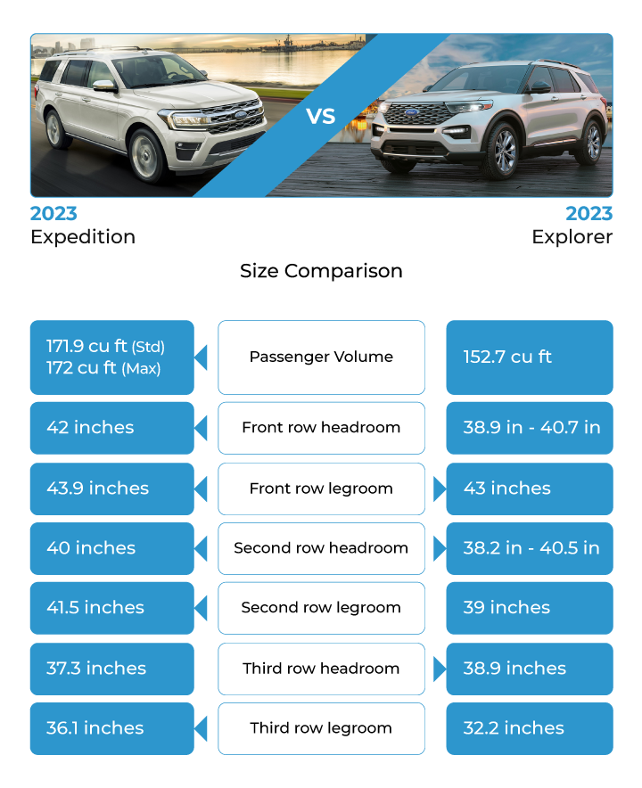 Size comparison chart of the 2023 Ford Expedition and 2023 Ford Explorer.